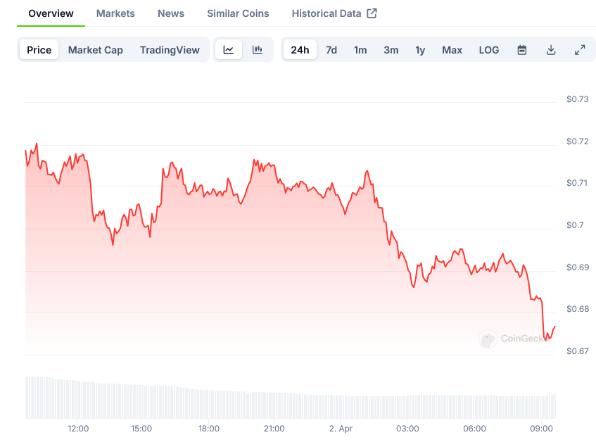 Pi Network Price on CoinGecko