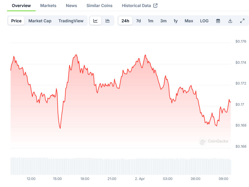 Dogecoin Price on CoinGecko