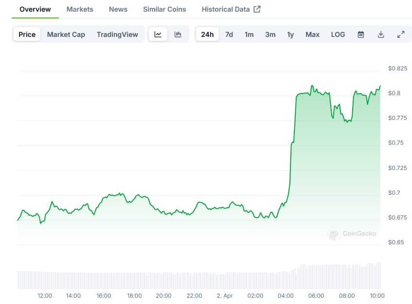 EOS Price on CoinGecko
