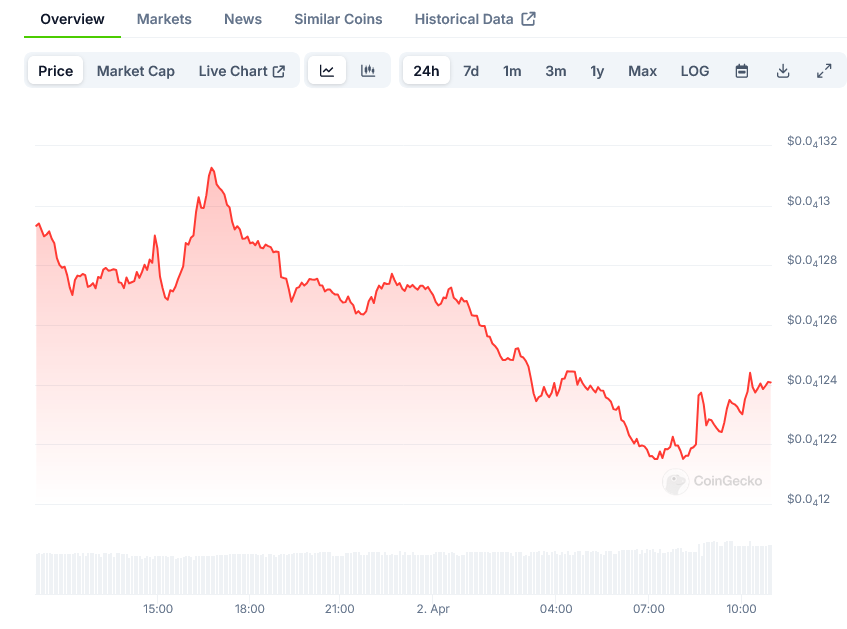 Shiba Inu Price on CoinGecko