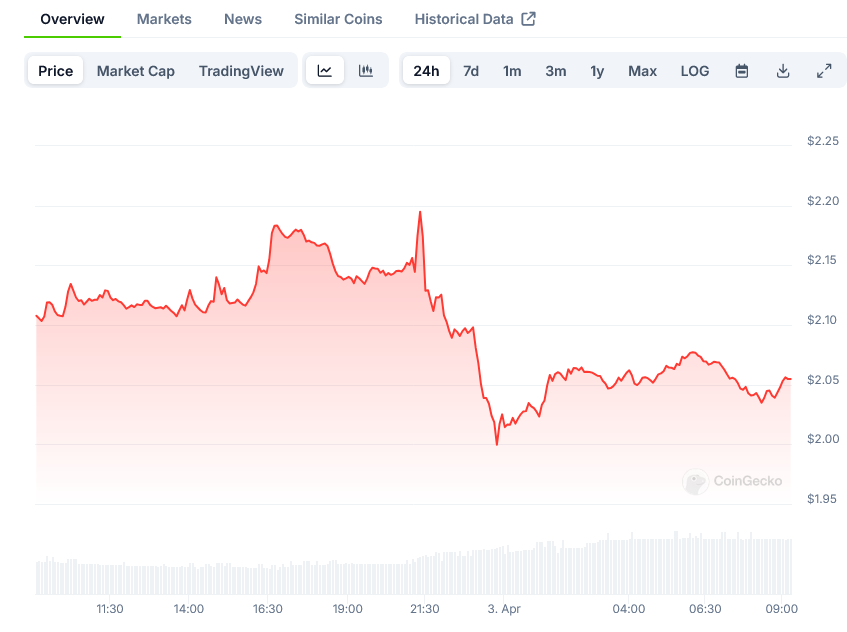 XRP Price on CoinGecko