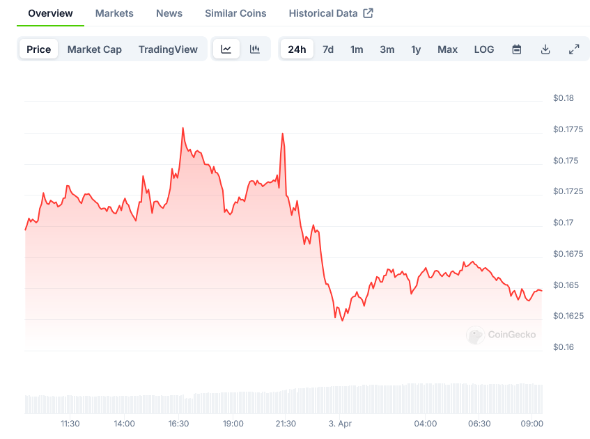 Dogecoin Price on CoinGecko