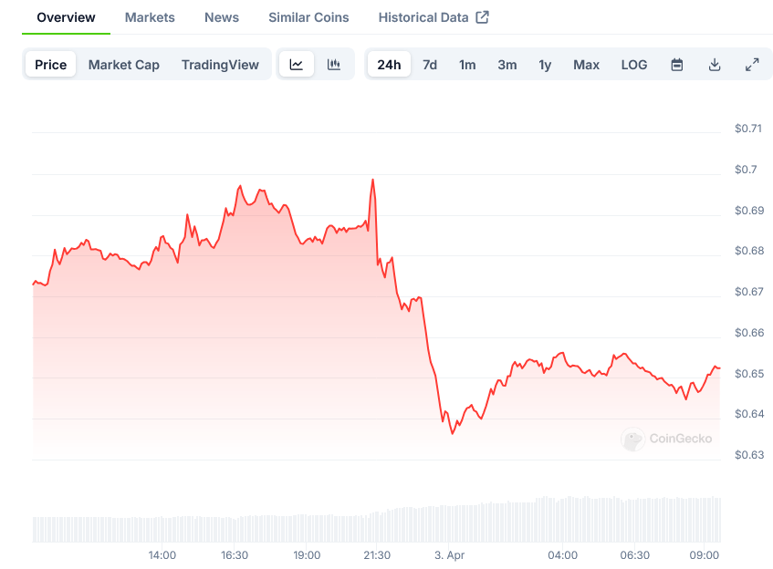 Cardano Price on CoinGecko