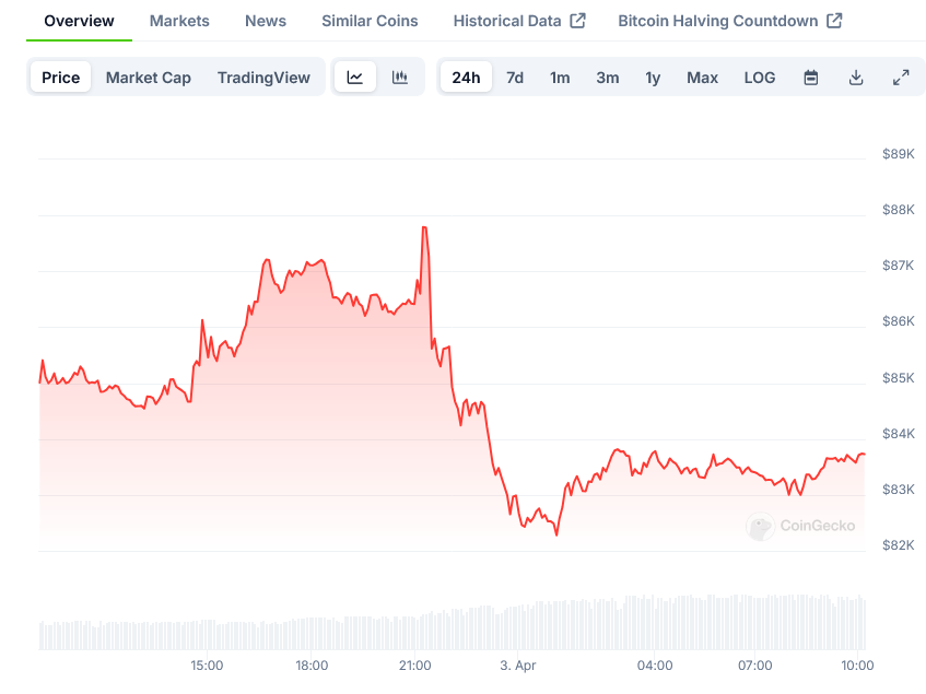 Bitcoin Price on CoinGecko