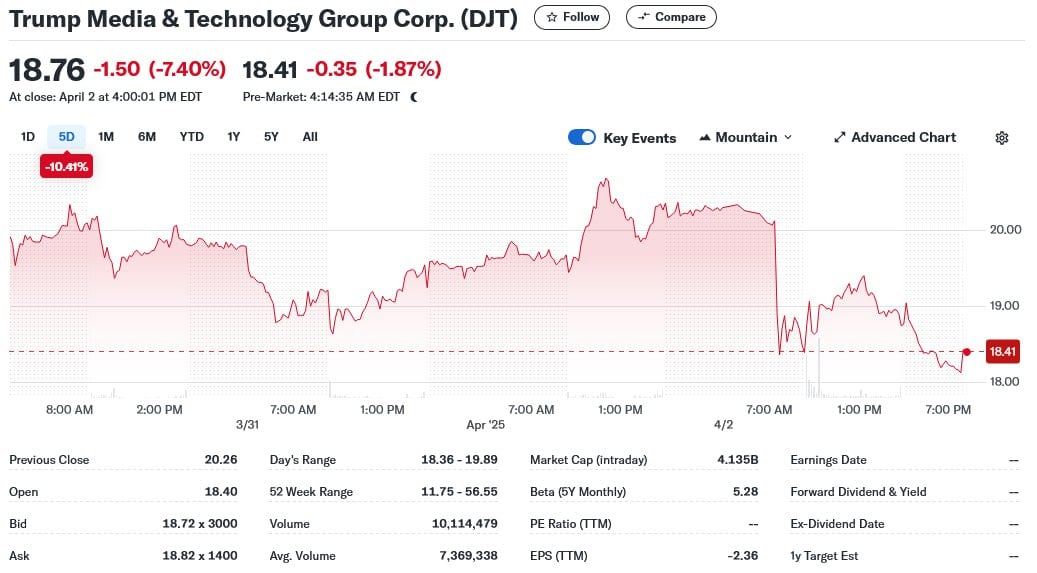 Trump Media & Technology Group Corp. (DJT)